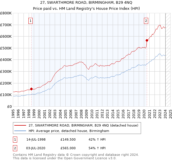 27, SWARTHMORE ROAD, BIRMINGHAM, B29 4NQ: Price paid vs HM Land Registry's House Price Index