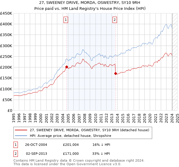 27, SWEENEY DRIVE, MORDA, OSWESTRY, SY10 9RH: Price paid vs HM Land Registry's House Price Index