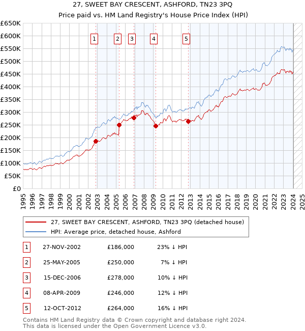 27, SWEET BAY CRESCENT, ASHFORD, TN23 3PQ: Price paid vs HM Land Registry's House Price Index