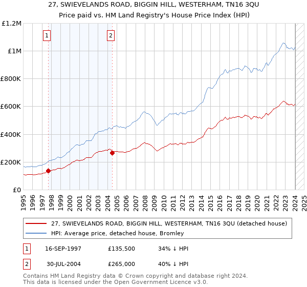 27, SWIEVELANDS ROAD, BIGGIN HILL, WESTERHAM, TN16 3QU: Price paid vs HM Land Registry's House Price Index
