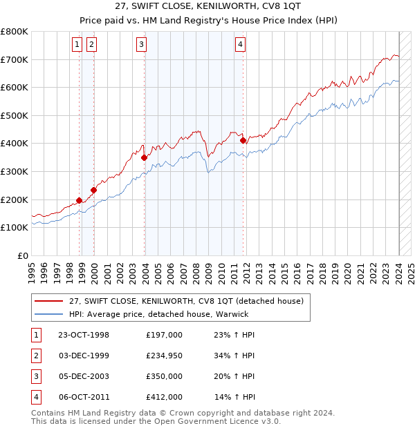 27, SWIFT CLOSE, KENILWORTH, CV8 1QT: Price paid vs HM Land Registry's House Price Index