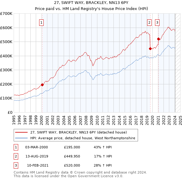27, SWIFT WAY, BRACKLEY, NN13 6PY: Price paid vs HM Land Registry's House Price Index