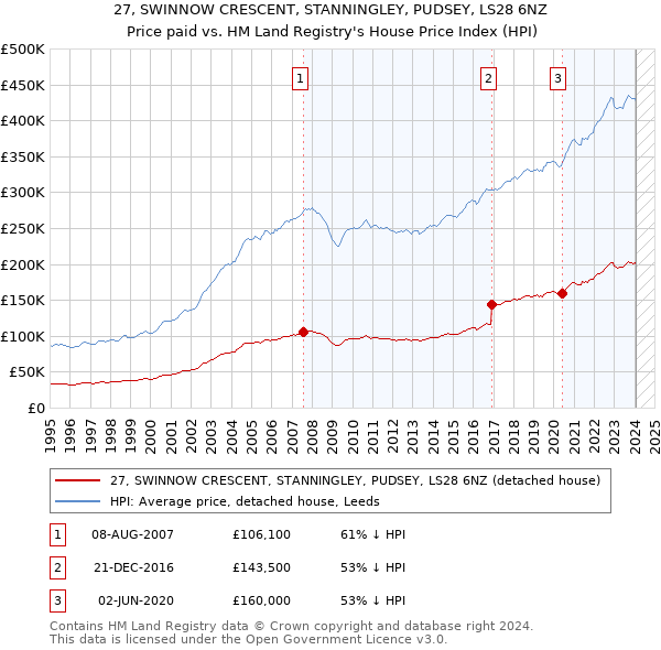 27, SWINNOW CRESCENT, STANNINGLEY, PUDSEY, LS28 6NZ: Price paid vs HM Land Registry's House Price Index
