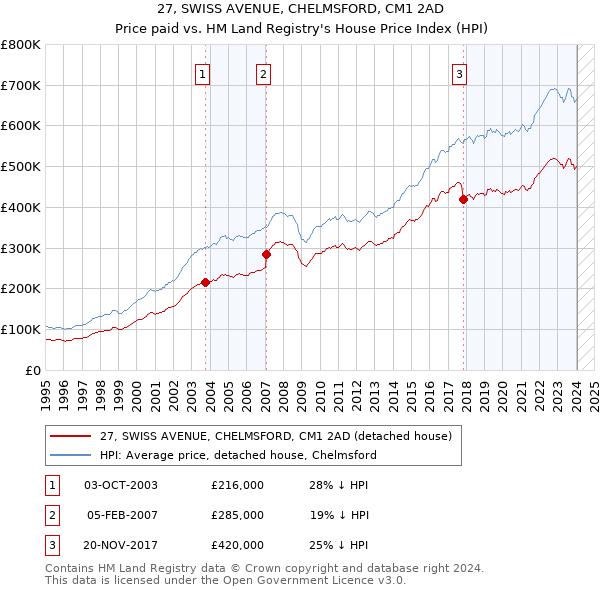 27, SWISS AVENUE, CHELMSFORD, CM1 2AD: Price paid vs HM Land Registry's House Price Index