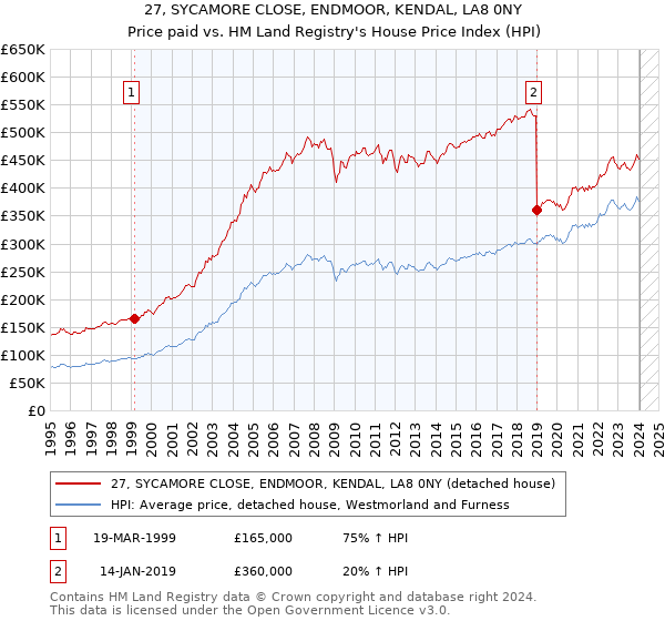 27, SYCAMORE CLOSE, ENDMOOR, KENDAL, LA8 0NY: Price paid vs HM Land Registry's House Price Index