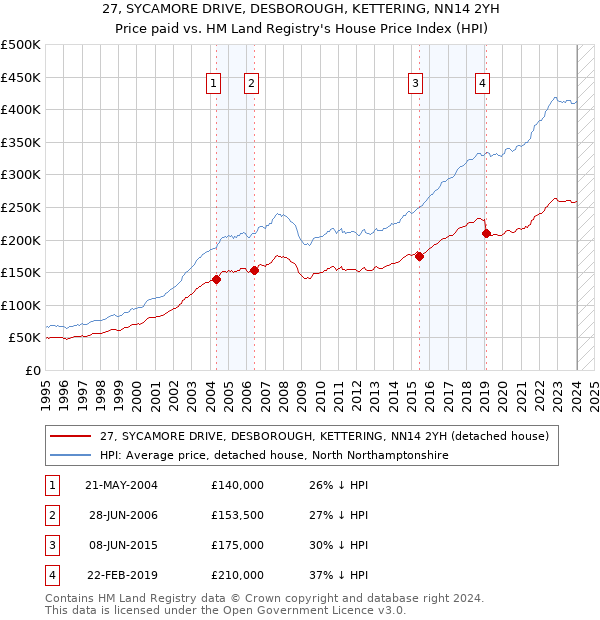 27, SYCAMORE DRIVE, DESBOROUGH, KETTERING, NN14 2YH: Price paid vs HM Land Registry's House Price Index