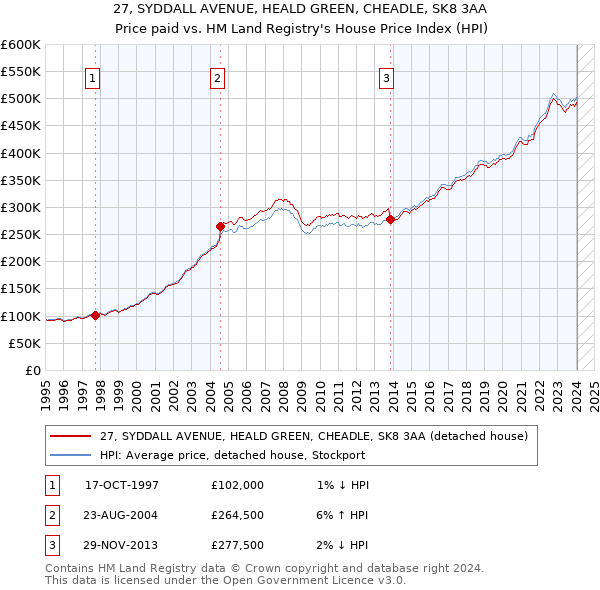 27, SYDDALL AVENUE, HEALD GREEN, CHEADLE, SK8 3AA: Price paid vs HM Land Registry's House Price Index