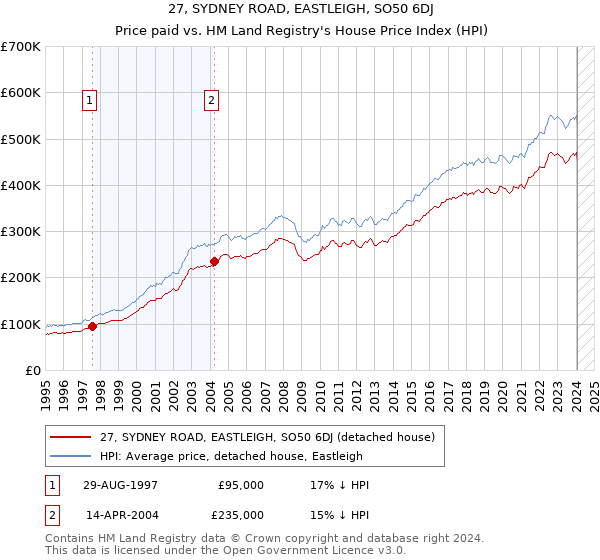 27, SYDNEY ROAD, EASTLEIGH, SO50 6DJ: Price paid vs HM Land Registry's House Price Index