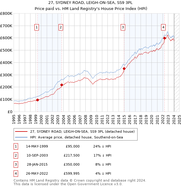 27, SYDNEY ROAD, LEIGH-ON-SEA, SS9 3PL: Price paid vs HM Land Registry's House Price Index