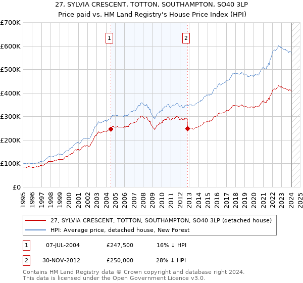 27, SYLVIA CRESCENT, TOTTON, SOUTHAMPTON, SO40 3LP: Price paid vs HM Land Registry's House Price Index