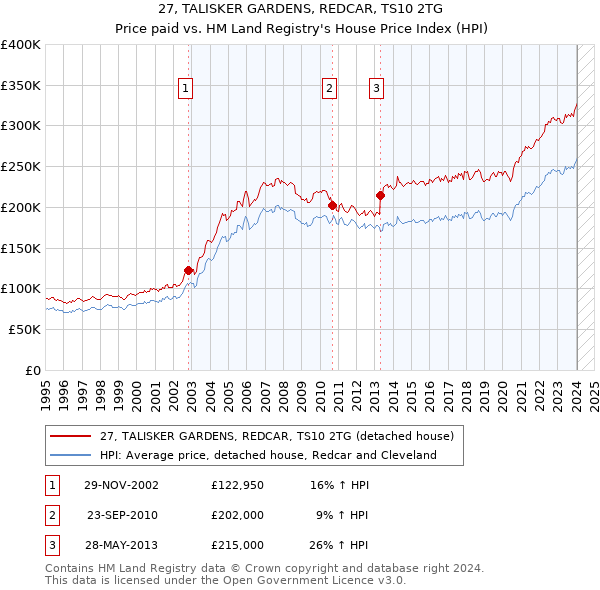 27, TALISKER GARDENS, REDCAR, TS10 2TG: Price paid vs HM Land Registry's House Price Index