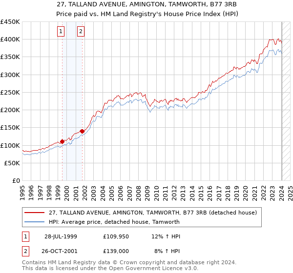 27, TALLAND AVENUE, AMINGTON, TAMWORTH, B77 3RB: Price paid vs HM Land Registry's House Price Index