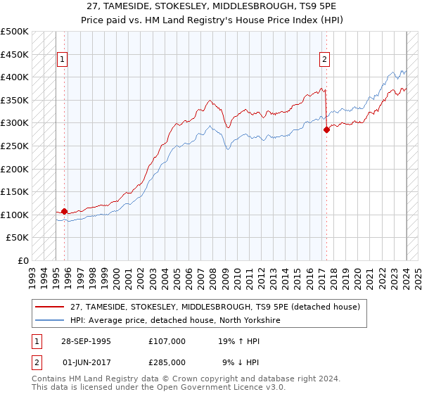 27, TAMESIDE, STOKESLEY, MIDDLESBROUGH, TS9 5PE: Price paid vs HM Land Registry's House Price Index