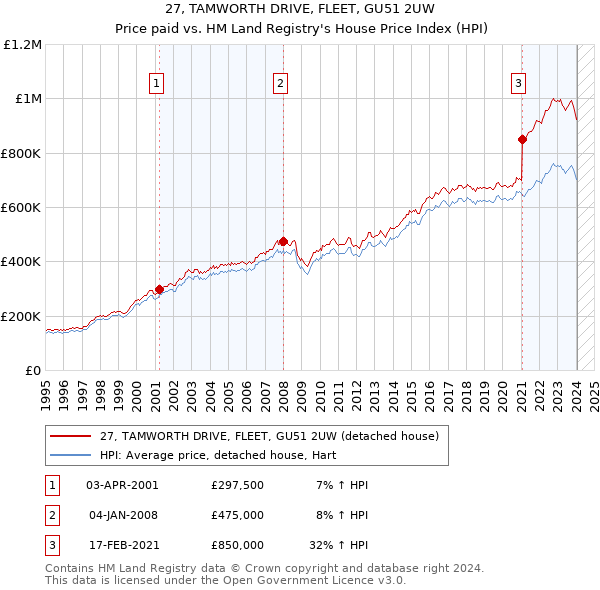 27, TAMWORTH DRIVE, FLEET, GU51 2UW: Price paid vs HM Land Registry's House Price Index