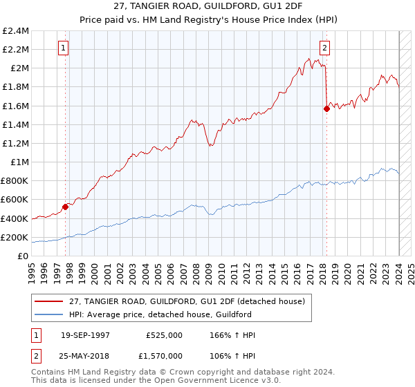 27, TANGIER ROAD, GUILDFORD, GU1 2DF: Price paid vs HM Land Registry's House Price Index