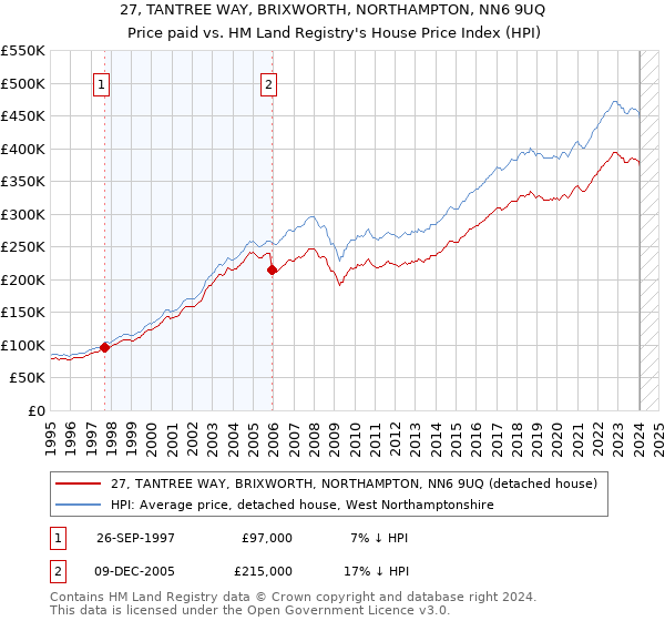 27, TANTREE WAY, BRIXWORTH, NORTHAMPTON, NN6 9UQ: Price paid vs HM Land Registry's House Price Index