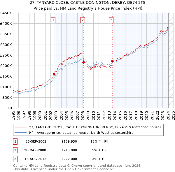 27, TANYARD CLOSE, CASTLE DONINGTON, DERBY, DE74 2TS: Price paid vs HM Land Registry's House Price Index