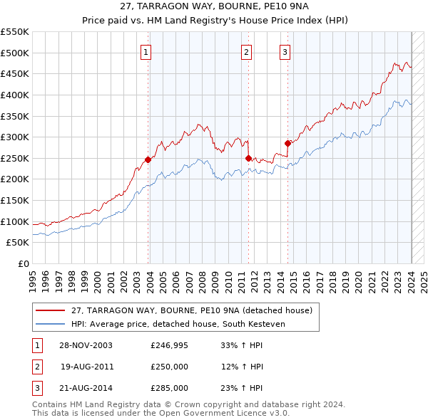 27, TARRAGON WAY, BOURNE, PE10 9NA: Price paid vs HM Land Registry's House Price Index