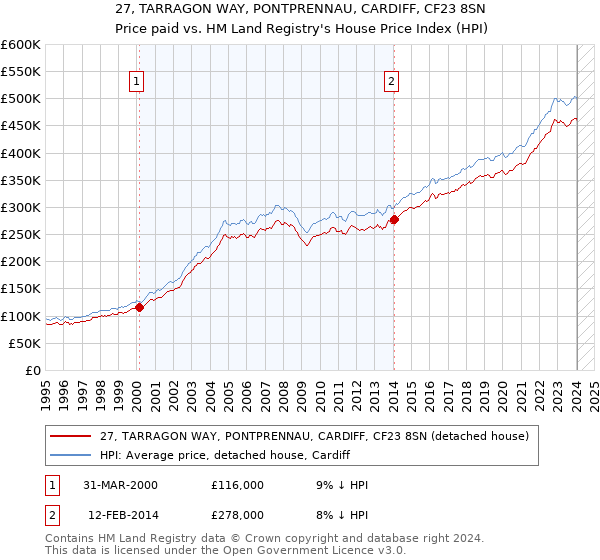 27, TARRAGON WAY, PONTPRENNAU, CARDIFF, CF23 8SN: Price paid vs HM Land Registry's House Price Index