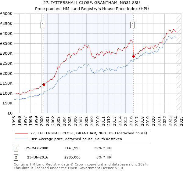 27, TATTERSHALL CLOSE, GRANTHAM, NG31 8SU: Price paid vs HM Land Registry's House Price Index
