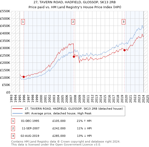 27, TAVERN ROAD, HADFIELD, GLOSSOP, SK13 2RB: Price paid vs HM Land Registry's House Price Index