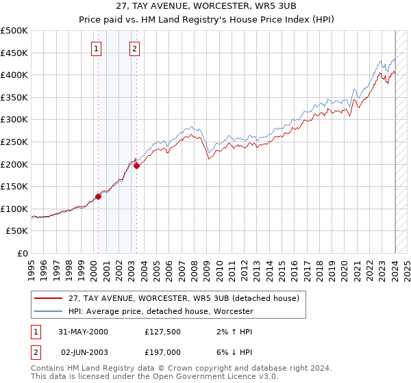 27, TAY AVENUE, WORCESTER, WR5 3UB: Price paid vs HM Land Registry's House Price Index