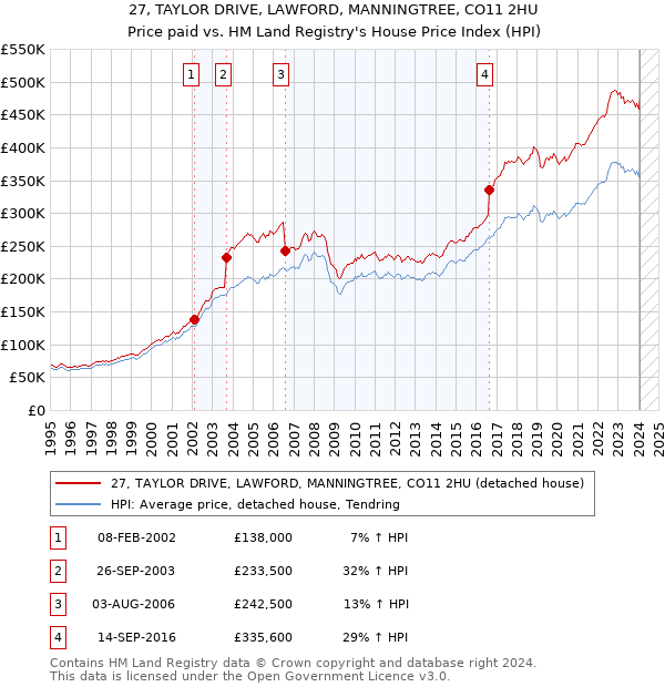 27, TAYLOR DRIVE, LAWFORD, MANNINGTREE, CO11 2HU: Price paid vs HM Land Registry's House Price Index