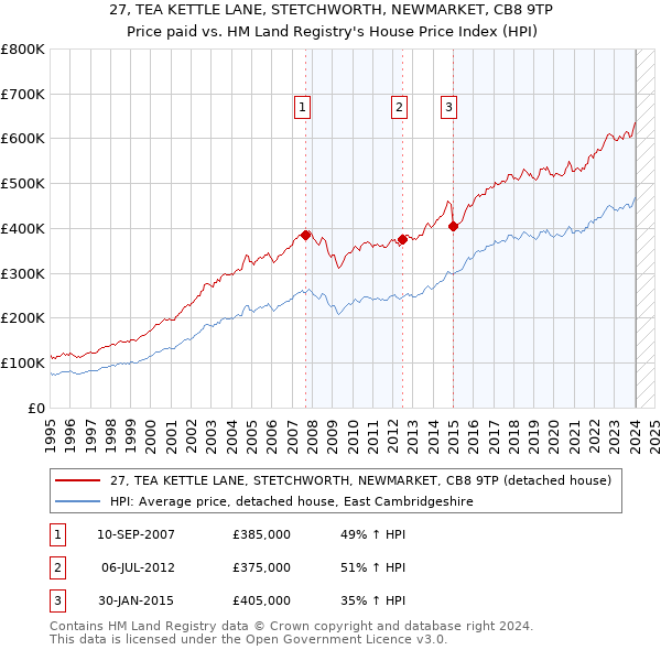 27, TEA KETTLE LANE, STETCHWORTH, NEWMARKET, CB8 9TP: Price paid vs HM Land Registry's House Price Index