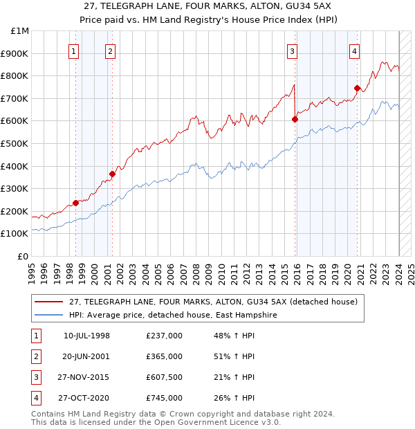 27, TELEGRAPH LANE, FOUR MARKS, ALTON, GU34 5AX: Price paid vs HM Land Registry's House Price Index