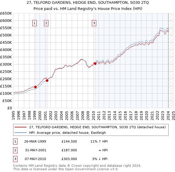 27, TELFORD GARDENS, HEDGE END, SOUTHAMPTON, SO30 2TQ: Price paid vs HM Land Registry's House Price Index