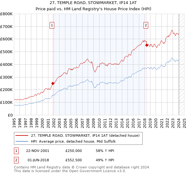 27, TEMPLE ROAD, STOWMARKET, IP14 1AT: Price paid vs HM Land Registry's House Price Index