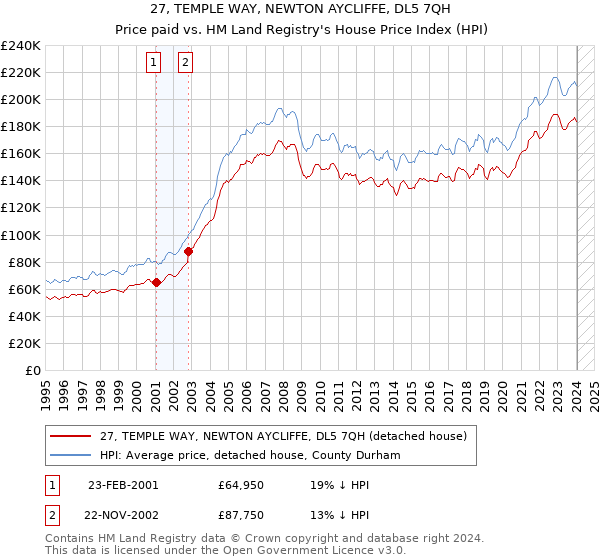 27, TEMPLE WAY, NEWTON AYCLIFFE, DL5 7QH: Price paid vs HM Land Registry's House Price Index