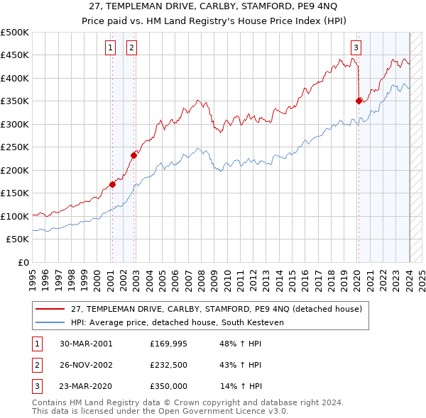 27, TEMPLEMAN DRIVE, CARLBY, STAMFORD, PE9 4NQ: Price paid vs HM Land Registry's House Price Index