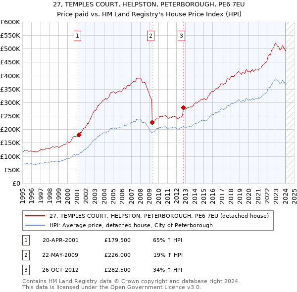 27, TEMPLES COURT, HELPSTON, PETERBOROUGH, PE6 7EU: Price paid vs HM Land Registry's House Price Index
