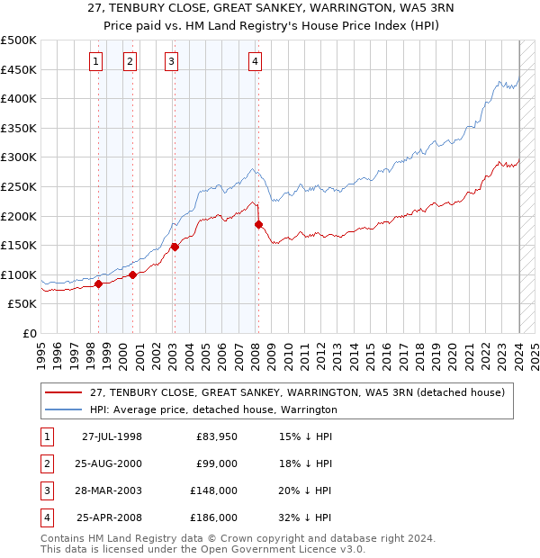 27, TENBURY CLOSE, GREAT SANKEY, WARRINGTON, WA5 3RN: Price paid vs HM Land Registry's House Price Index