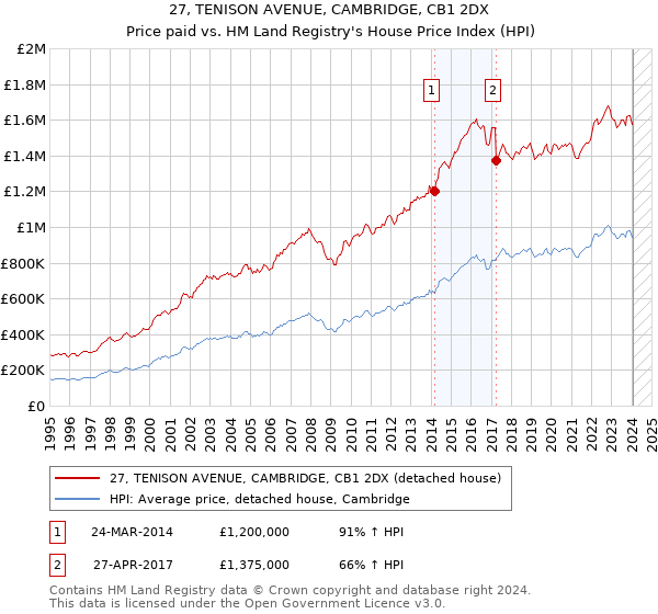 27, TENISON AVENUE, CAMBRIDGE, CB1 2DX: Price paid vs HM Land Registry's House Price Index