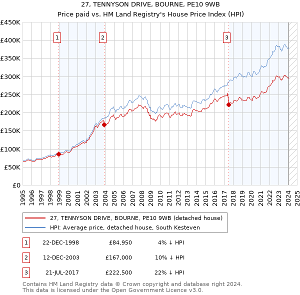 27, TENNYSON DRIVE, BOURNE, PE10 9WB: Price paid vs HM Land Registry's House Price Index
