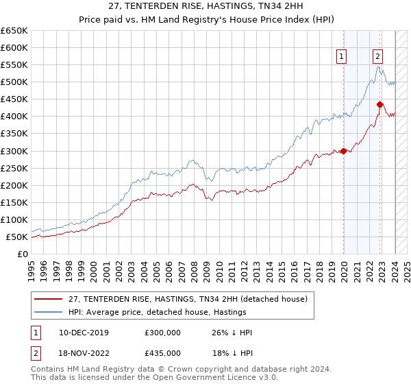 27, TENTERDEN RISE, HASTINGS, TN34 2HH: Price paid vs HM Land Registry's House Price Index