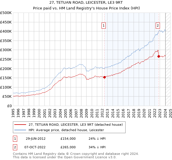 27, TETUAN ROAD, LEICESTER, LE3 9RT: Price paid vs HM Land Registry's House Price Index