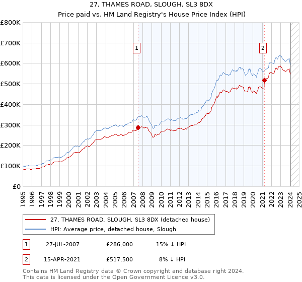 27, THAMES ROAD, SLOUGH, SL3 8DX: Price paid vs HM Land Registry's House Price Index
