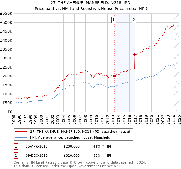 27, THE AVENUE, MANSFIELD, NG18 4PD: Price paid vs HM Land Registry's House Price Index
