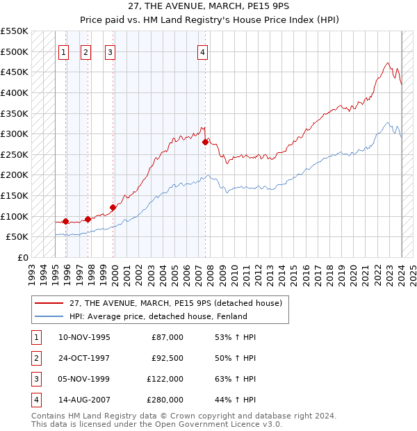 27, THE AVENUE, MARCH, PE15 9PS: Price paid vs HM Land Registry's House Price Index