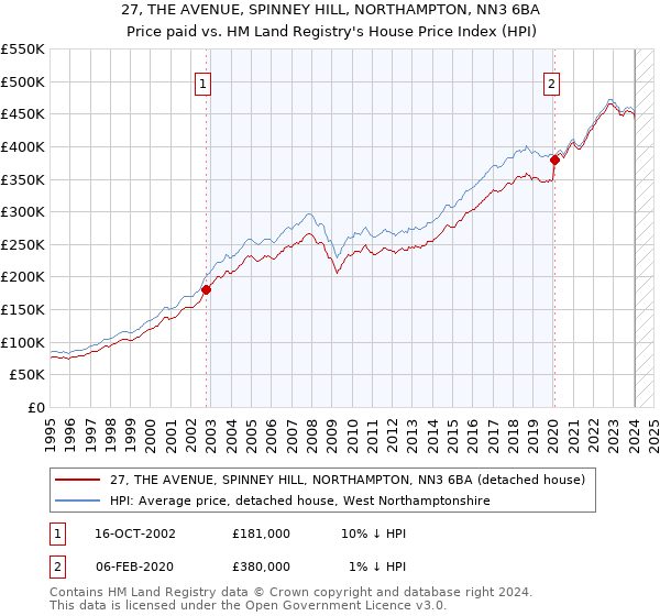 27, THE AVENUE, SPINNEY HILL, NORTHAMPTON, NN3 6BA: Price paid vs HM Land Registry's House Price Index