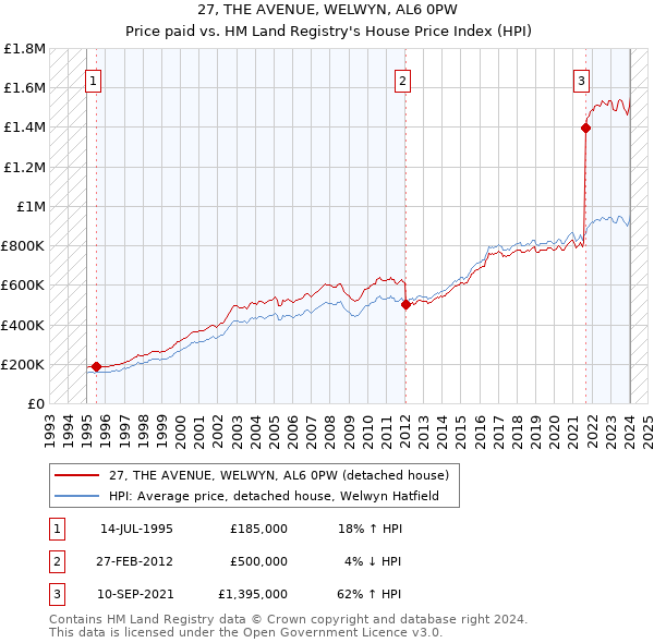 27, THE AVENUE, WELWYN, AL6 0PW: Price paid vs HM Land Registry's House Price Index