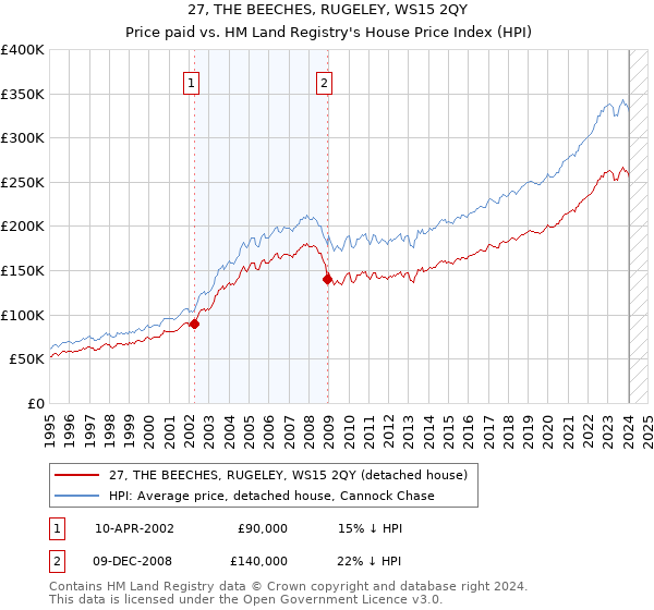 27, THE BEECHES, RUGELEY, WS15 2QY: Price paid vs HM Land Registry's House Price Index