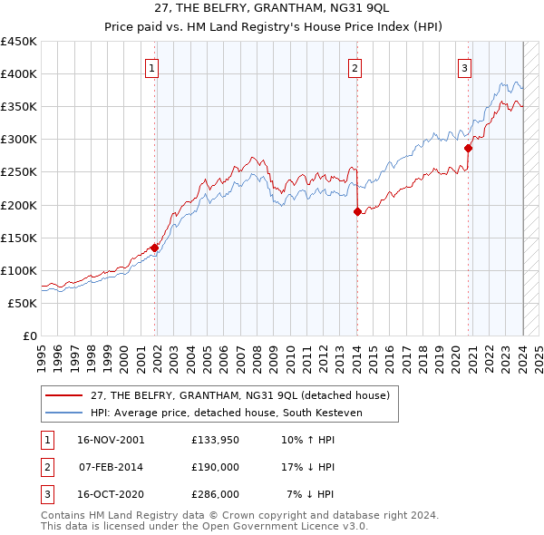 27, THE BELFRY, GRANTHAM, NG31 9QL: Price paid vs HM Land Registry's House Price Index