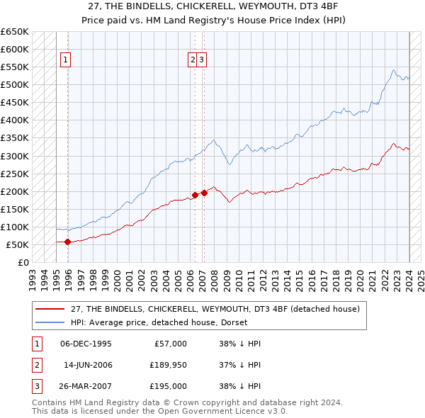 27, THE BINDELLS, CHICKERELL, WEYMOUTH, DT3 4BF: Price paid vs HM Land Registry's House Price Index