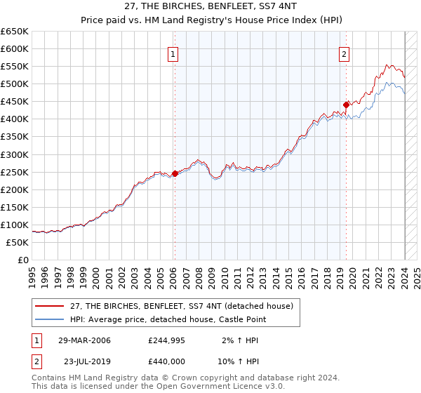 27, THE BIRCHES, BENFLEET, SS7 4NT: Price paid vs HM Land Registry's House Price Index