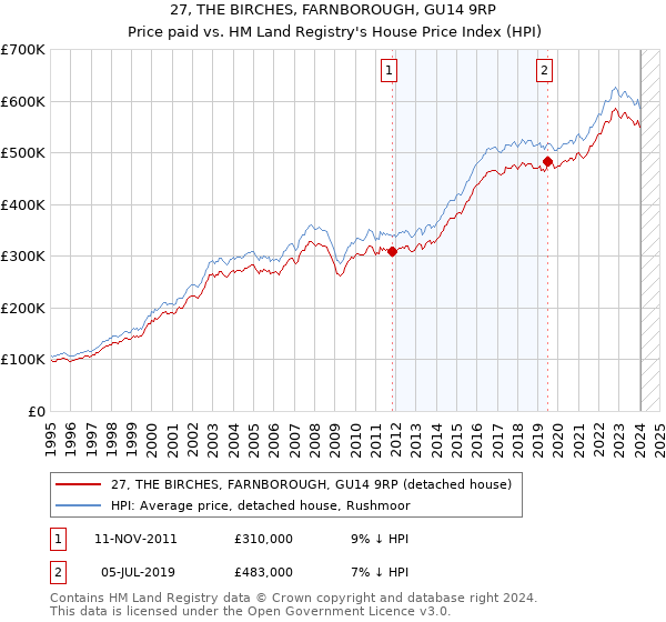 27, THE BIRCHES, FARNBOROUGH, GU14 9RP: Price paid vs HM Land Registry's House Price Index