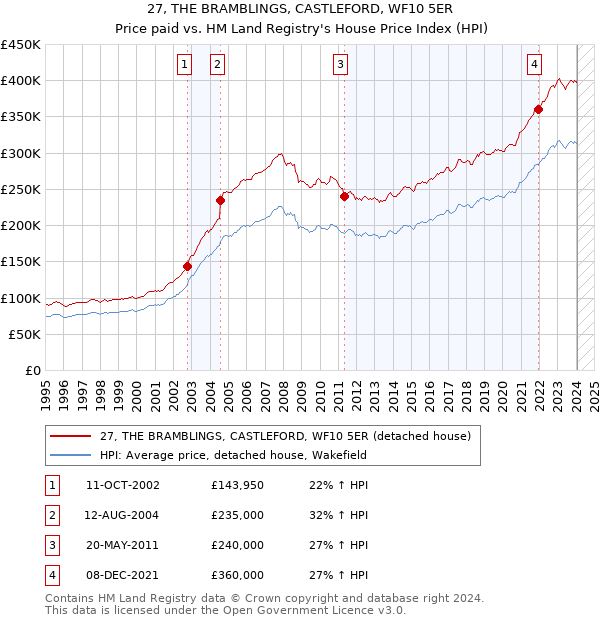 27, THE BRAMBLINGS, CASTLEFORD, WF10 5ER: Price paid vs HM Land Registry's House Price Index